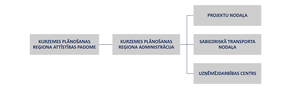 Kurzemes plānošans reģiona struktūra